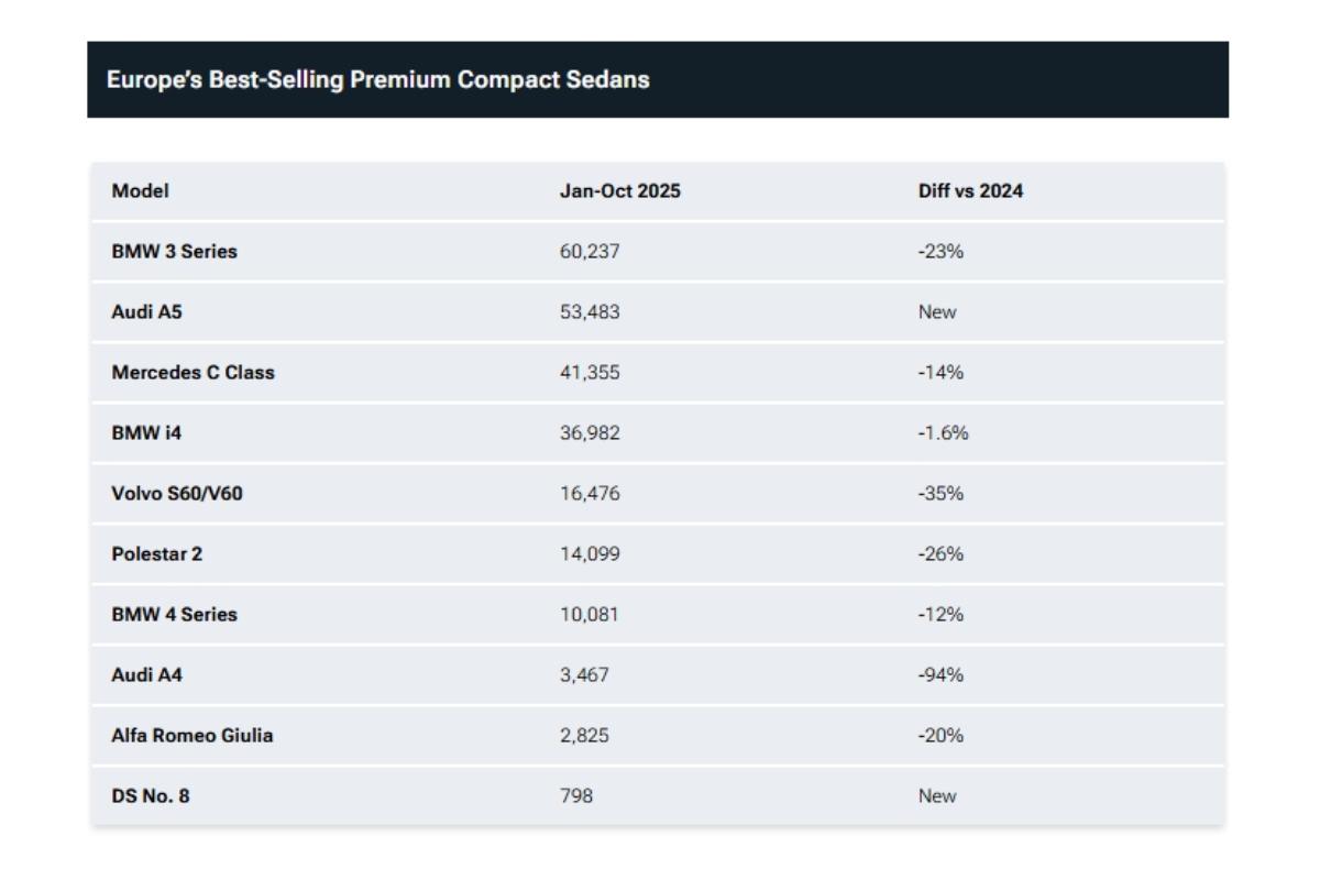 Рейтинг самых продаваемых в Европе премиум-седанов