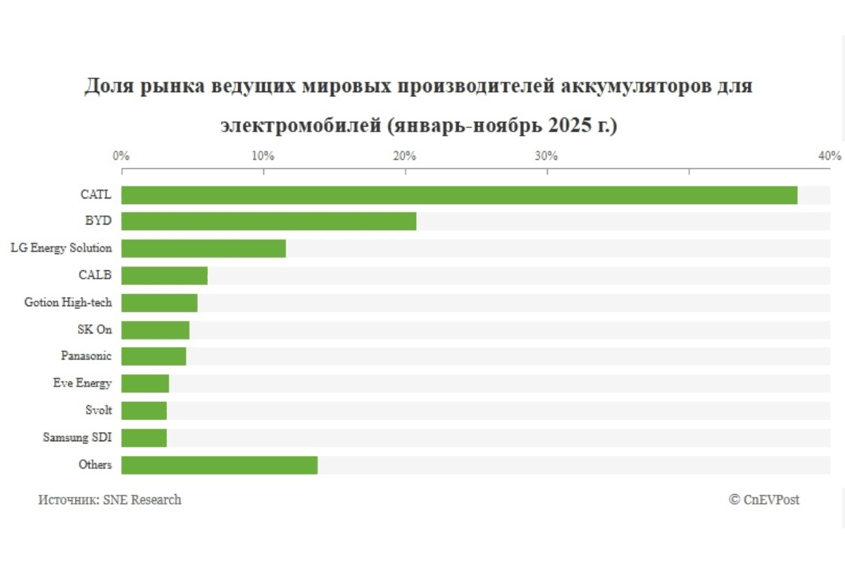 Доля рынка ведущих мировых производителей аккумуляторов для электричек