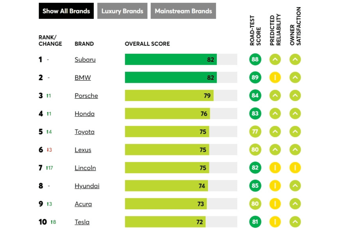 Рейтинг надежности авто CR_1