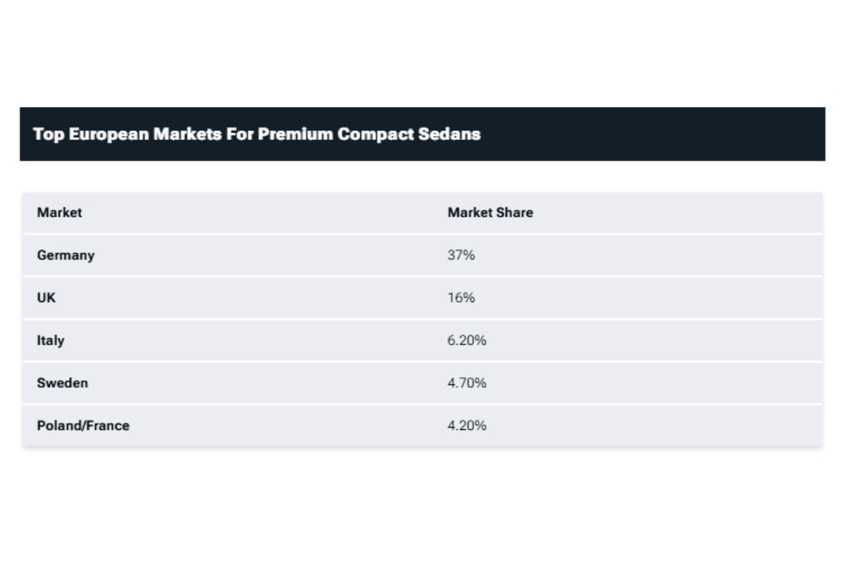 Топ-7 европейских стран по продажам премиум-седанов
